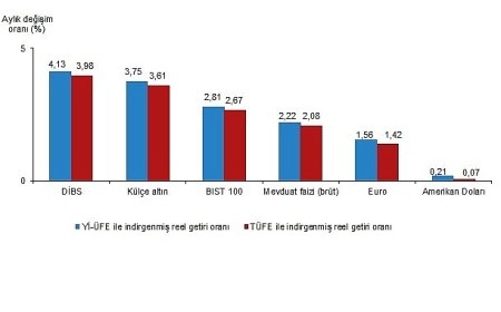 Finansal Yatırım Araçlarının Reel Getiri Oranları, Aralık 2025