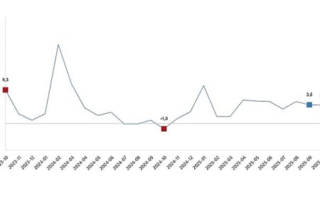 Hizmet Üretim Endeksi, Ekim 2025