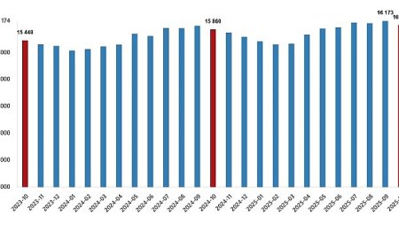 Ücretli Çalışan İstatistikleri, Ekim 2025