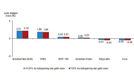 Finansal Yatırım Araçlarının Reel Getiri Oranları, Kasım 2025