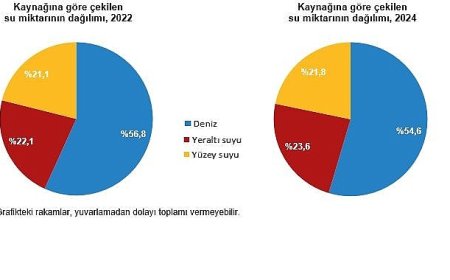 Su ve Atıksu İstatistikleri, 2024