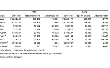Taşıt-kilometre İstatistikleri, 2024