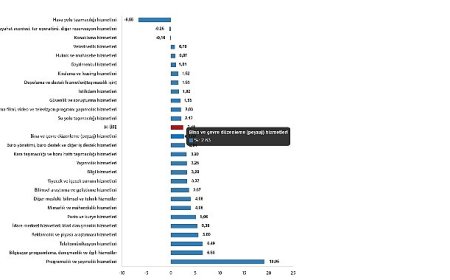 Hizmet Üretici Fiyat Endeksi, Şubat 2025