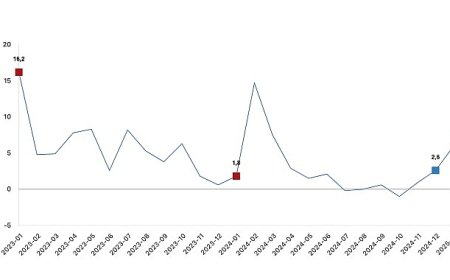 Hizmet üretim endeksi yıllık yüzde 6,0 arttı