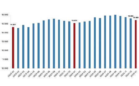 Ücretli çalışan sayısı yıllık yüzde 2,2 arttı