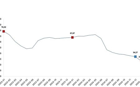 İnşaat maliyet endeksi yıllık yüzde 26,61 arttı, aylık yüzde 9,10 arttı