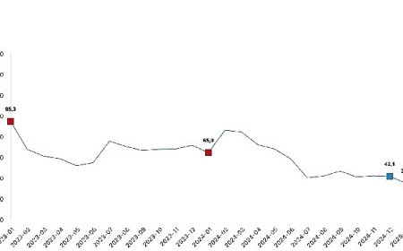 Toplam ciro yıllık yüzde 35,4 arttı