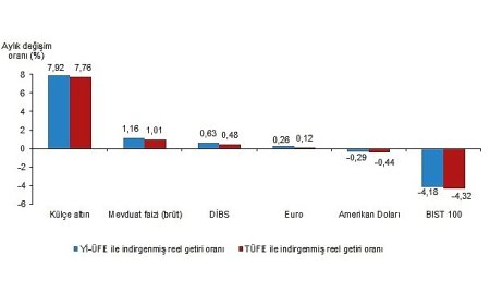 Aylık en yüksek reel getiri külçe altında oldu