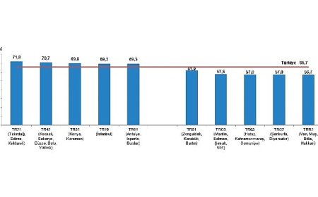 Tüik: Türkiye nüfusunun %49,98’ini kadınlar, %50,02’sini erkekler oluşturdu