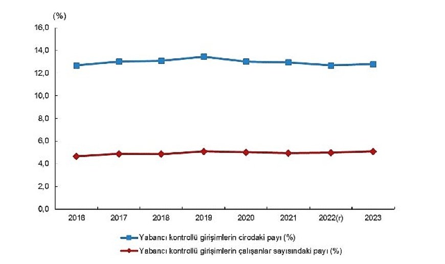 Yabancı Kontrollü Girişim İstatistikleri, 2023