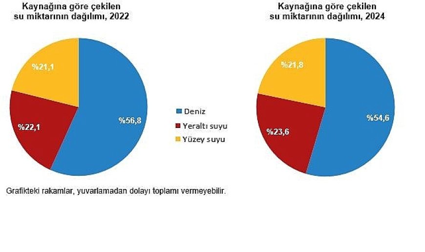Su ve Atıksu İstatistikleri, 2024
