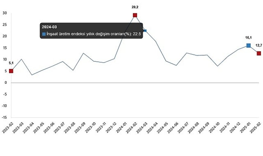 İnşaat Üretim Endeksi, Şubat 2025