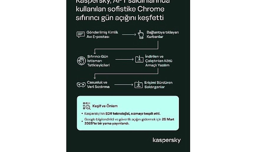 Kaspersky, Aktif Saldırılarda Kullanılan Sofistike Bir Chrome Sıfır Gün Açığını Keşfetti